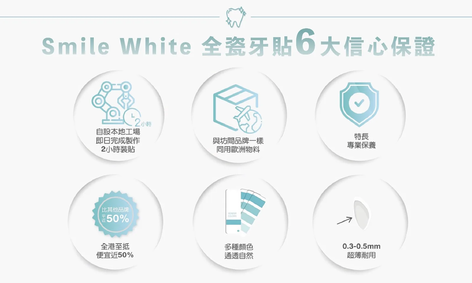 Smile White 全瓷牙貼 6 大信心保證：自設本地工場即日完成製作、2 小時裝貼；與坊間品牌一樣同用歐洲物料；5 年特長專業保養；全港至抵，便宜近 50%；多種顏色，通透自然；0.3-0.5mm 超薄耐用