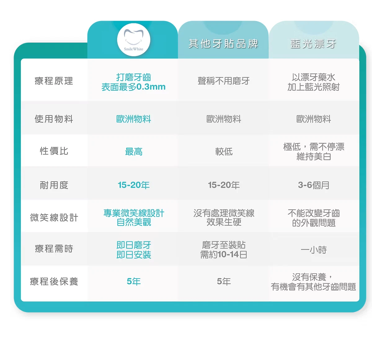 美白牙齒療程大對比：Smile White 全瓷牙貼打磨牙齒表面最多 0.3mm、歐洲物料、性價比最高、耐用度 15-20 年、專業微笑線設計自然美觀、即日磨牙即日安裝、療程後保養 5 年；其他牙貼品牌聲稱不用磨牙、沒有處理微笑線、磨牙至裝貼需約 10-14 日；藍光漂牙以漂牙藥水加藍光照射、效果維持 3-6 個月、不能改變牙齒外觀問題、療程一小時、沒有保養
