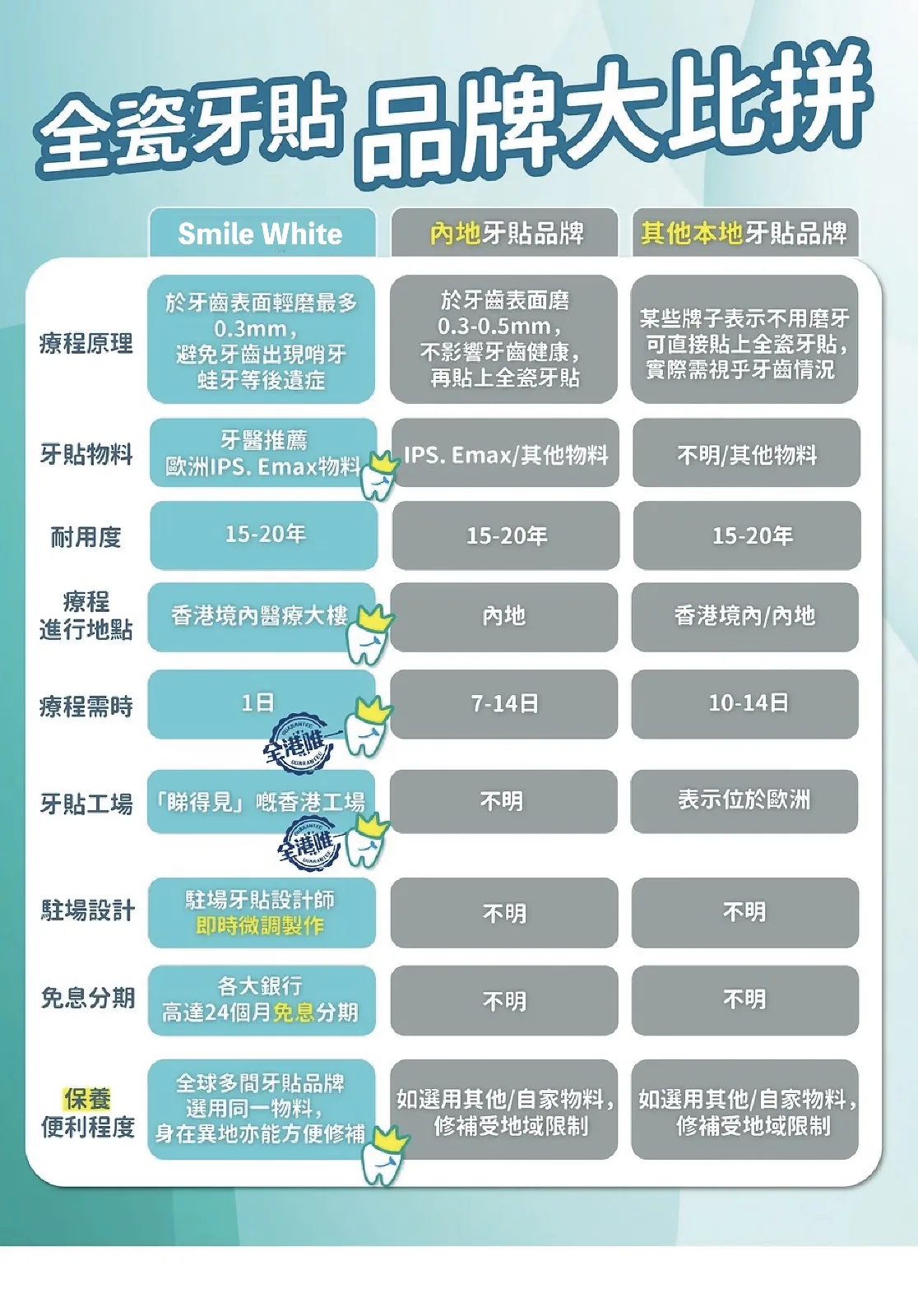 全瓷牙貼品牌大比拼:Smile White 對比內地牙貼品牌及其他本地牙貼品牌,比較療程原理、物料、耐用度、療程進行地點、療程需時、牙貼工場、駐場設計、免息分期及保養便利程度