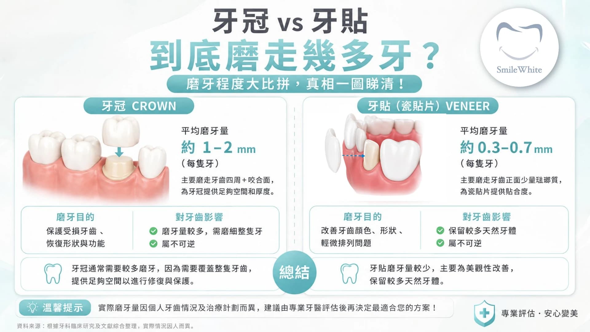 牙冠 vs 牙貼到底磨走幾多牙?牙冠平均磨牙量約 1-2mm(每隻牙),主要磨走牙齒四周及咬合面,為牙冠提供足夠空間和厚度,目的是保護受損牙齒、恢復形狀與功能,磨牙量較多、需磨細整隻牙,屬不可逆。牙貼(瓷貼片)平均磨牙量約 0.3-0.7mm(每隻牙),主要磨走牙齒正面少量琺瑯質,目的是改善牙齒顏色、形狀及輕微排列問題,保留較多天然牙體,屬不可逆。實際磨牙量因個人牙齒情況及治療計劃而異。